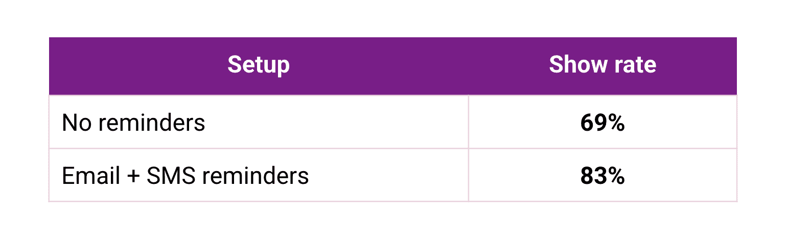 meeting reminders impact on no-shows